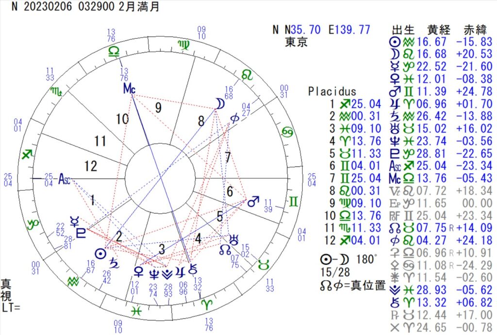 2月6日は獅子座の満月です。