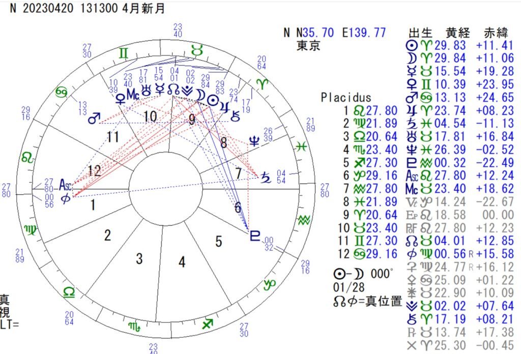 ４月２０日は牡羊座の新月です。また、金環皆既日食です。